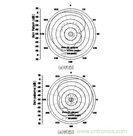 天線(xiàn)在f=10.8GHz狀態(tài)I和狀態(tài)II的仿真輻射方向圖