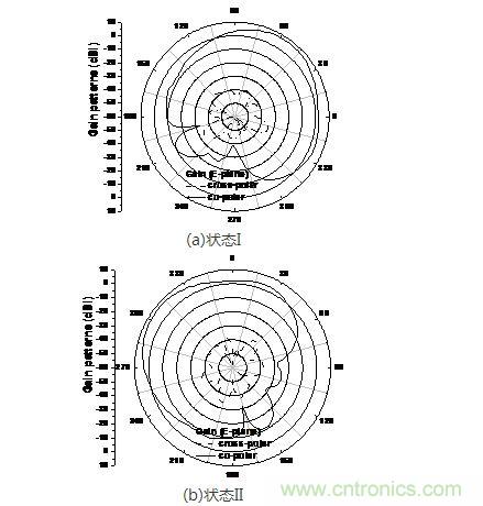 天線(xiàn)在f=10.8GHz狀態(tài)I和狀態(tài)II的仿真輻射方向圖