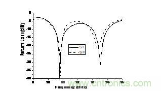 回波損耗曲線(xiàn)