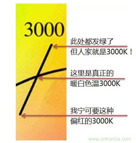 ，色溫偏差±150K