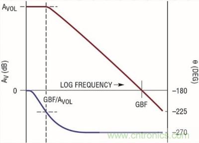 你真的了解運放嗎?你的運放會不會振蕩?