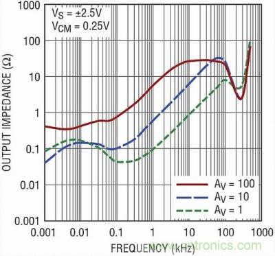 你真的了解運放嗎?你的運放會不會振蕩?