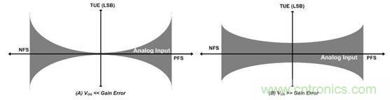 縱觀影響ADC總精度的幾大因素,你必須知道!