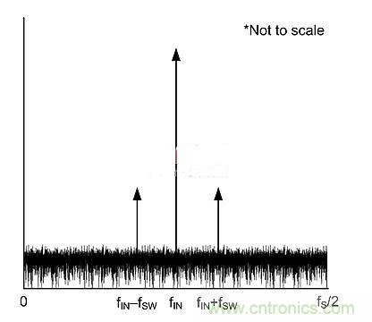 技術詳解:DC-DC轉換器與ADC電源接口的關系