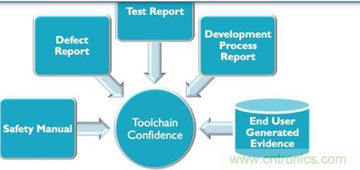 對于生產汽車應用程序可編程系統的業者來說,要符合IEC 61508與ISO 26262軟件功能安全要求,就必須提供大量說明文件與報告