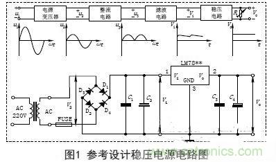 【導讀】電子設備的工作都要靠直流電源，晶體管以及集成電路的工作都要靠直流電源供電。直流電的方法由穩壓電源和干電池兩種。直流穩壓電源能夠將220V的交流電轉化成穩定的直流電。本文主要講述經典集成直流穩壓電源電路的設計過程及原理。 變壓 穩壓電源的輸出電壓一般是根據儀器設備的需要而定的，有的儀器設備同時需要幾種不同的電壓。單獨的穩壓電源，其輸出電壓在一定的范圍內可以調節，當調節范圍較大時，可分幾個檔位。因此，需要將交流電通過電源變壓器變換成適當幅值的電壓，然后才能進行整流等變換，根據需要，變壓器的次級線圈一般都為兩組以上選用合適的變壓器將220V±10%的高壓交流電變成需要的低壓交流電，要滿足電源功率和輸出電壓的需要，變壓器選用應遵循以下原則： (1)在220V±15%情況下應能確?？煽糠€定輸出。一般工程上變壓、整流和濾波后的直流電壓可以按下面情況確定： 一是要考慮集成穩壓電路一般是要求最小的輸入輸出壓差；二是要考慮橋式整流電路要消耗兩個二極管正向導通的壓降；三是要留有一定的余量。輸出電壓過高會增加散熱量，過低會在輸出低壓時不穩定，由此來確定直流電壓。 (2)變壓器要保留20%以上的電流余量。　 整流是將正弦交流電變成脈動直流電，主要利用二極管單向導電原理實現，整流電路可分為半波整流、全波整流和橋式整流。電源多數采用橋式整流電路，橋式整流由4個二極管組成，每個二極管工作時涉及兩個參數： 一是電流，要滿足電源負載電流的需要，由于橋式整流電路中的4個二極管是每兩個交替工作，所以，每個二極管的工作電流為負載電流的一半；二是反向耐壓，反向電壓要大于可能的最大峰值。 (1)電流負載ID>?I1 (2)反向耐壓為變壓器最高輸出的峰值VD> V2. 濾波 濾波的作用是將脈動直流濾成含有一定紋波的直流電壓，可使用電容、電感等器件，在實際中多使用大容量的電解電容器進行濾波。 圖中C2和C4為低頻濾波電容，可根據實驗原理中的有關公式和電網變化情況，設計、計算其電容量和耐壓值，選定電容的標稱值和耐壓值以及電容型號(一般選取幾百至幾千微法)。 C1和C3為高頻濾波電容，用于消除高頻自激，以使輸出電壓更加穩定可靠。通常在0.01μF~0.33μF范圍內。 (1)低頻濾波電容的耐壓值應大于電路中的最高電壓，并要留有一定的余量； (2)低頻濾波電容C2選取應滿足：C2≥RL1(3~5)2T; RL為負載電阻，T為輸入交流電的周期。對于集成穩壓后的濾波電容可以適當選用數百微法即可； ( 3 )工程上低頻電容C 2也可根據負載電流的值來確定整流后的濾波電容容量，即： C2≥(IL/50mA)×100uF. 穩壓 經過整流和濾波后的直流電壓是一個含有紋波并隨著交流電源電壓的波動和負載的變化而變化的不穩定的直流電壓，電壓的不穩定會引起儀器設備工作不穩定，有時甚至無法正常工作。為此在濾波后要加穩壓電路，以保障輸出電壓的平穩性。穩壓方式有分立元件組成的穩壓電路和集成穩壓電路。 分立元件組成的穩壓電路的穩壓方式有串聯穩壓、并聯穩壓和開關型穩壓等，其中較常用的是串聯穩壓方式。 (1)串聯穩壓電路 串聯穩壓電路工作框圖如圖2所示，它由采樣電路、基準電壓電路、比較放大電路和調整電路組成。 (2)集成穩壓器 隨著集成工藝技術的廣泛使用，穩壓電路也被集成在一塊芯片上，稱為三端集成穩壓器，它具有使用安全、可靠、方便且價格低的優點。 三端穩壓器按輸出電壓方式可分為四大類： ①固定輸出正穩壓器7800系列，如7805穩壓值為+5V. ②固定輸出負穩壓器7900系列。 ③可調輸出正穩壓器L M 1 1 7、L M 2 1 7、LM317及LM123、LM140、LM138、LM150等。 ④可調輸出負穩壓器L M 1 3 7、L M 2 3 7、LM337等。 直流穩壓電源一般都要加裝保險和散熱片 保險是用來保證電源安全工作的重要器件，保險能實現在電源輸出短路或超載時自動切斷電路，從而保證電源的安全。散熱片作用是對集成穩壓電路進行散熱，確保集成穩壓器工作時溫度不超過標準值。