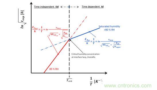 在時間相關和時間無關區域的濕度降級