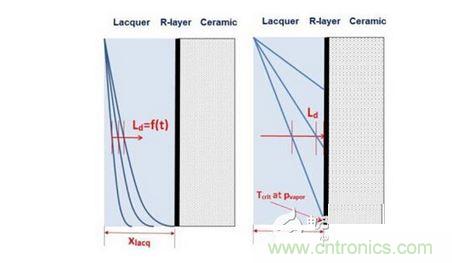 擴散: Ld <xlacq à 時間相關, 左圖; Ld >xlacq 時間無關, 右圖