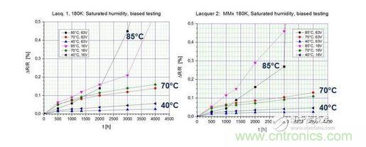 在測試環境中暴露4000小時后的測試結果 (40 / 93, 70 / 90, 85 / 85)
