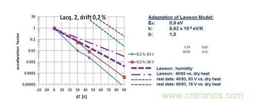 估算加速因子 (Lawson)