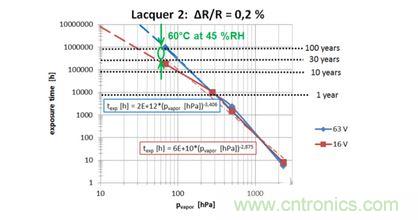 蒸汽壓加速,預測