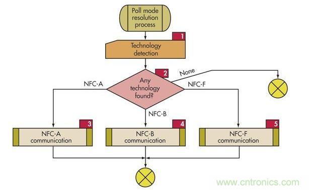 ：為了支持傳統技術，NFC設備必須使用這個輪詢順序輪詢監聽設備(標簽)以確定使用哪種協議(NFC-A、NFC-B或NFC-F)。