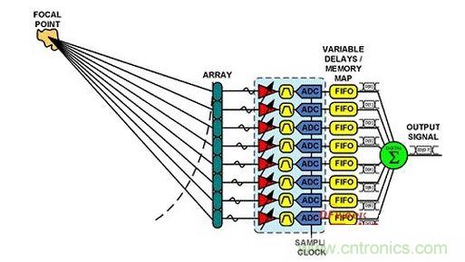 DBF系統的簡化原理圖