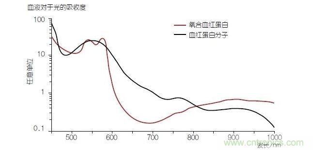 血液中的血色素——血紅蛋白(Hb)的光線吸收性能在與氧分子結合時(氧合血紅蛋白或HbO2)會發生改變。血氧飽和度可以通過使用紅光和紅外光的PPG測量方法進行確定。