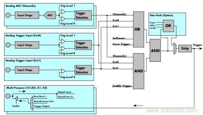 Spectrum M4i數字化儀框圖展示了這些通用數字化儀的“觸發(fā)引擎”、觸發(fā)源和觸發(fā)邏輯。