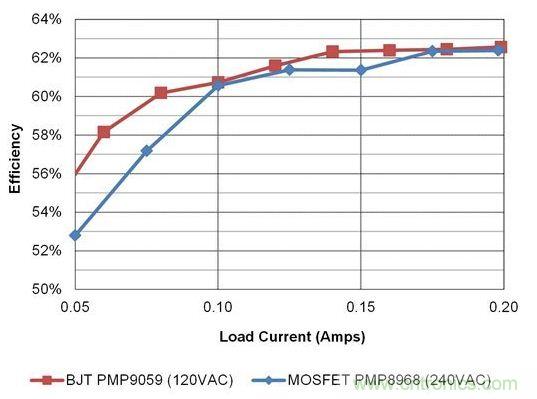 在開關(guān)電源設(shè)計中,何時使用BJT才是最佳選擇?