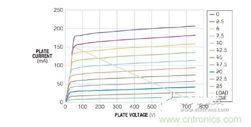 五極管的負載曲線表明,陽極可在陽極電壓僅為50V時吸收150 mA電流