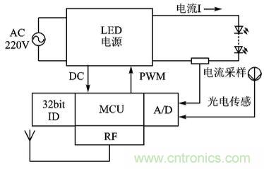 圖文解說:LED路燈網絡的智能監控設計