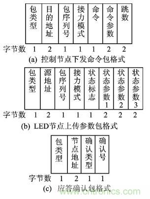 圖文解說:LED路燈網絡的智能監控設計