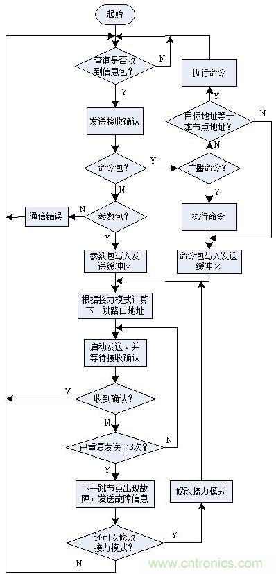 圖文解說:LED路燈網絡的智能監控設計