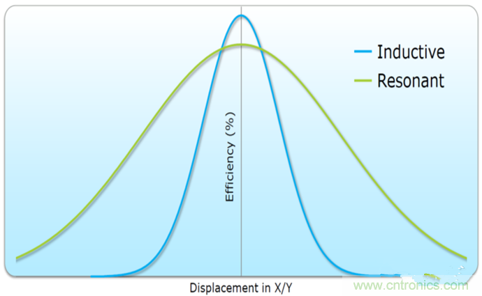 深度挖掘無(wú)線充電，這些盲點(diǎn)你必須知道！