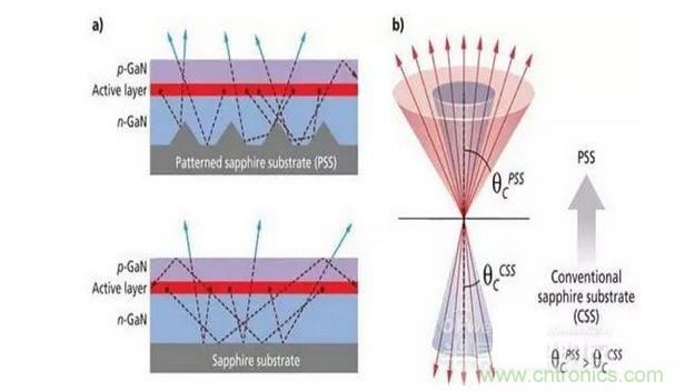 圖案化藍寶石襯底散射光子（a）并且有效的擴大逸逃錐（b），這樣可做多提高30%的光提取率