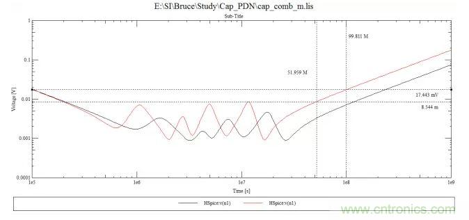 電容組合來實(shí)現(xiàn)PDN的設(shè)計(jì)要求
