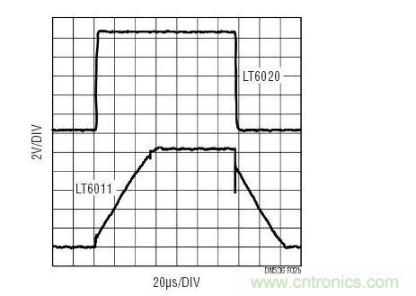 對于大的輸出信號，與功率級別相似的其他運放相比，LT6020維持了信號保真度。響應受擺率的支配。