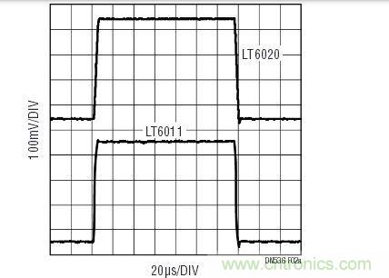 對于小的輸出信號，LT6020的運作情況與具有相同功率級別的其他運放相似。響應受增益帶寬的支配