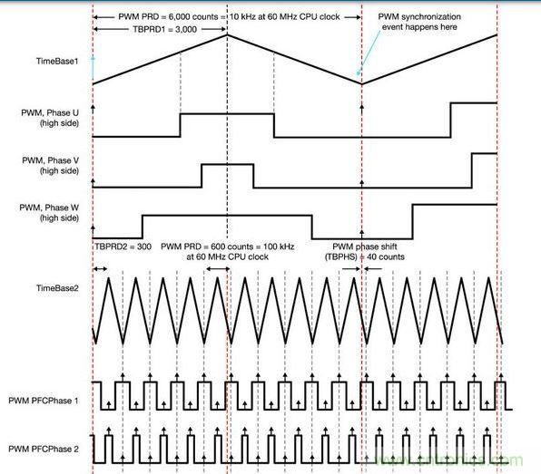 PFC和電動機控制同步 - 一顆具有靈活ADC和PWM模塊的MCU讓電動機控制反饋輸入可在PFC PWM的中點被精準地采樣,以便將開關噪聲降到最低。