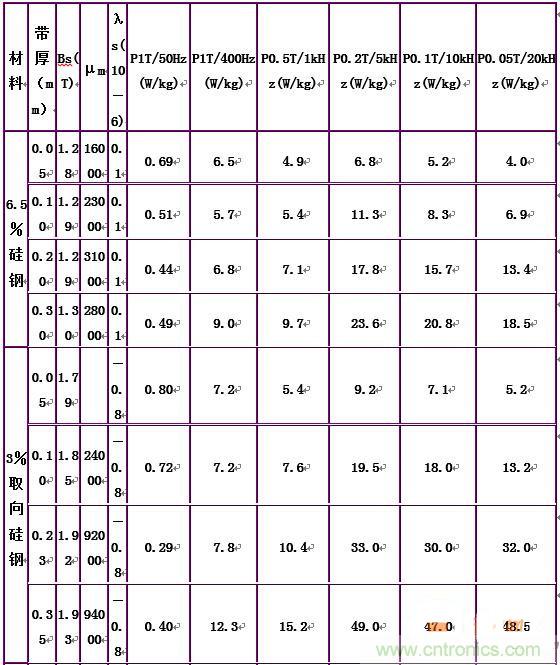 你真正了解電磁元件嗎?讓軟磁材料“拿主意”