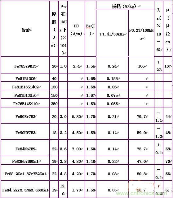 你真正了解電磁元件嗎?讓軟磁材料“拿主意”