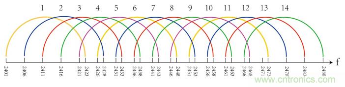 2.4G的ZigBee如何能與WiFi相容？