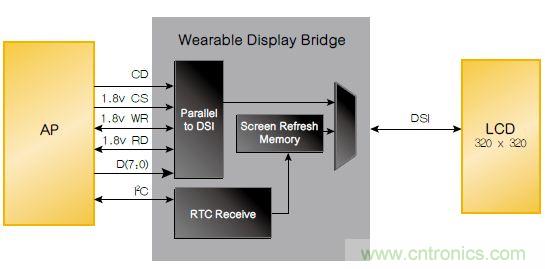 設(shè)計(jì)實(shí)例:基于FPGA的可穿戴設(shè)備的設(shè)計(jì)