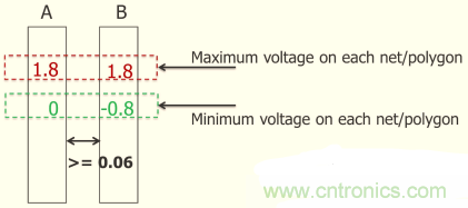怎么解決布線設計過程不同電壓域問題？