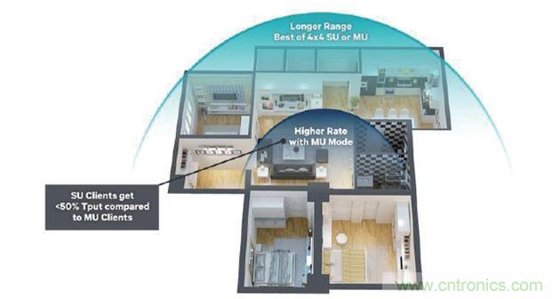 MU-MIMO動態(tài),優(yōu)化吞吐量,覆蓋范圍和距離
