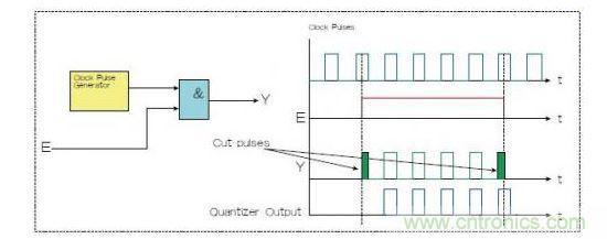 兩種選通脈沖串的方法,一種是使用選通信號E和與門(Y輸出),一種是量化器(藍色)。