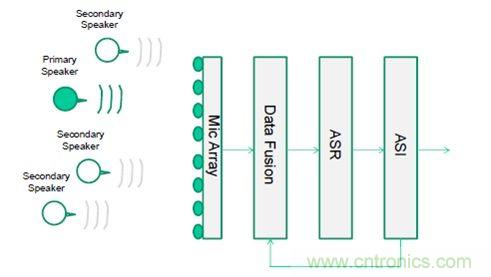識別音頻和語音信源,利用MEMS麥克風定位