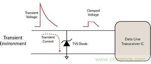 不想遭遇ESD瞬變傷害,立即阻止靜電放電!