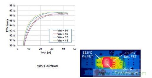 500 W、1/8磚式轉換器的效率。