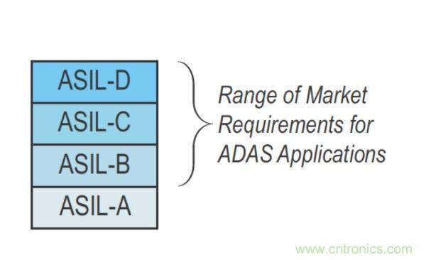 功能安全要求:使用FPGA實現ADAS設計