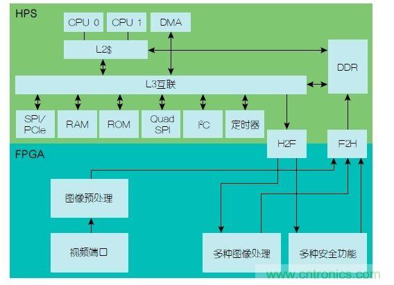 功能安全要求:使用FPGA實現ADAS設計