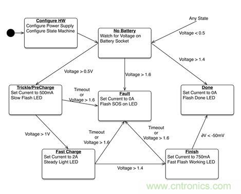 專家解讀:如何實現電源智能化?