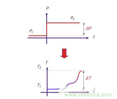 Mentor Graphics的T3Ster 熱瞬態測試儀可記錄短短1微秒（1 x 10-6秒）之后 LED 的瞬態響應，溫度分辨率為0.01&deg;C。