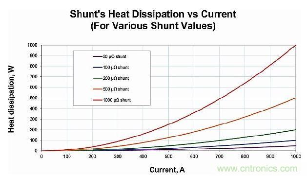 分流電阻中散發的熱量與電阻和電流之間的關系