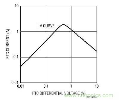 設計實例 PTC I-V 特征曲線