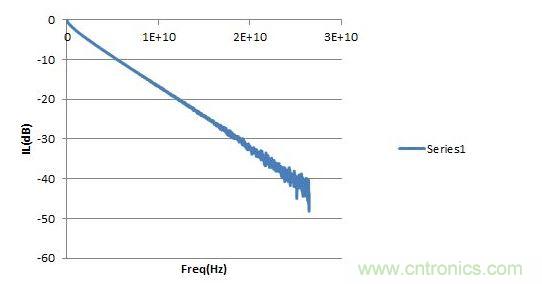 PCB走線(xiàn)的Sdd21