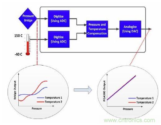 TI創(chuàng)意設(shè)計:專用壓力傳感器,只為“壓力”而生!