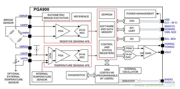 TI創(chuàng)意設(shè)計:專用壓力傳感器,只為“壓力”而生!