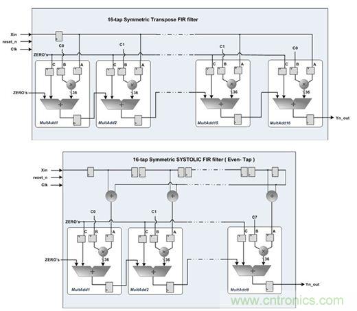 專(zhuān)家精講:使用FPGA器件就可以降低DSP系統(tǒng)功耗